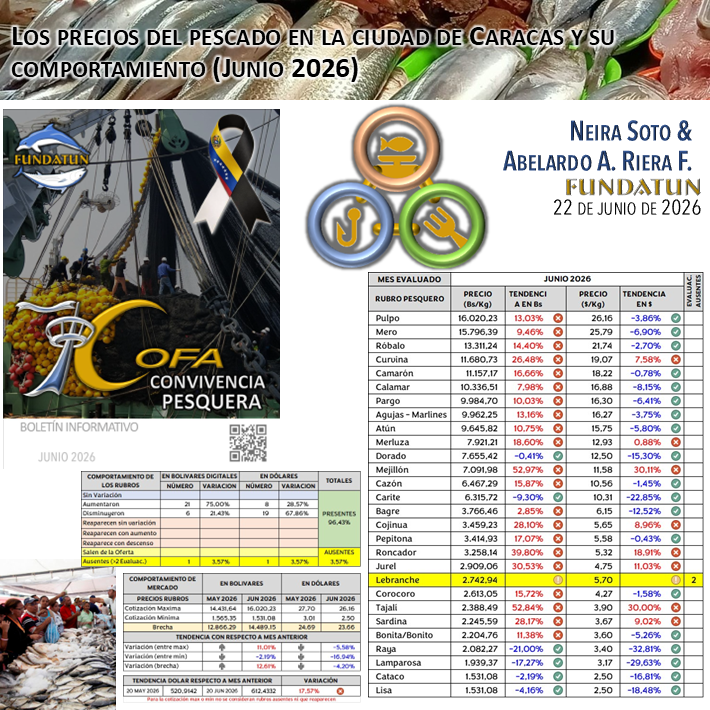 fundatun's tweet photo. #07Jul #COFA_convivencia_pesquera (#Junio2026): Actualización del #trabajo #mensual sobre el #comportamiento de los #precios de importantes #rubros #pesqueros comercializados en #Caracas, en los primeros días del mes y respecto al promedio anterior.
https://t.co/YwXNemlysG https://t.co/YTiC708uKw