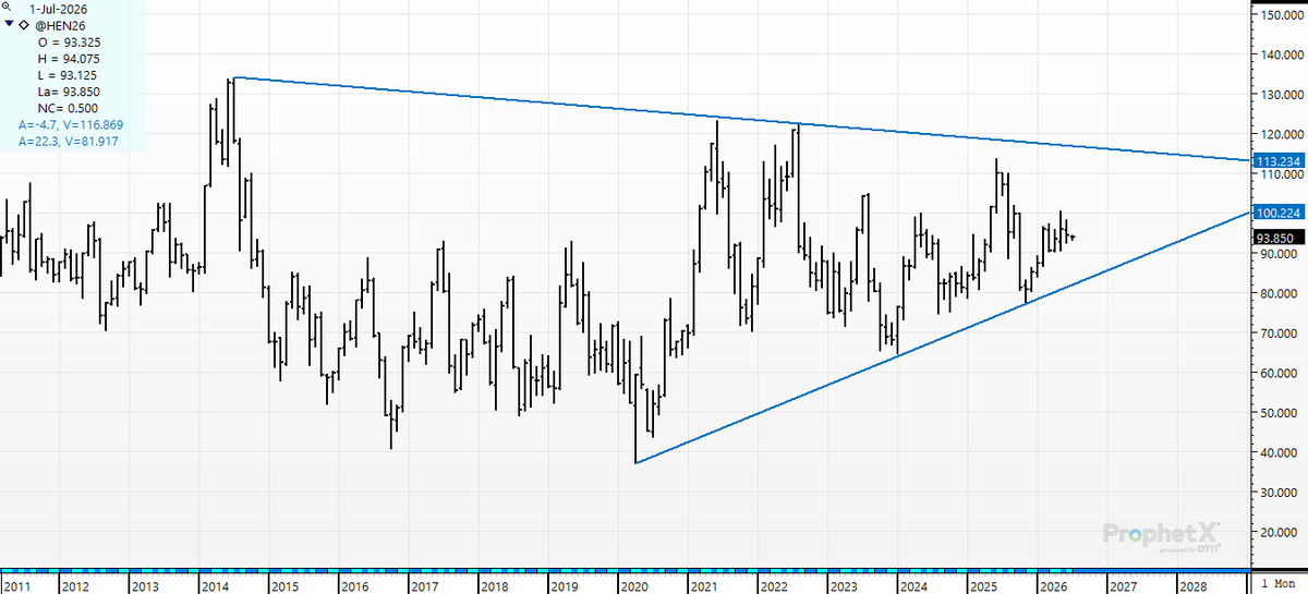 cer_hedge's tweet photo. #leanhogs- Which do we see next? 81 or 115? This long term continuation chart should be on every #leanhog producer's playbook of risk. A big picture- 6 year #wedge. https://t.co/DhOxU6D4J2