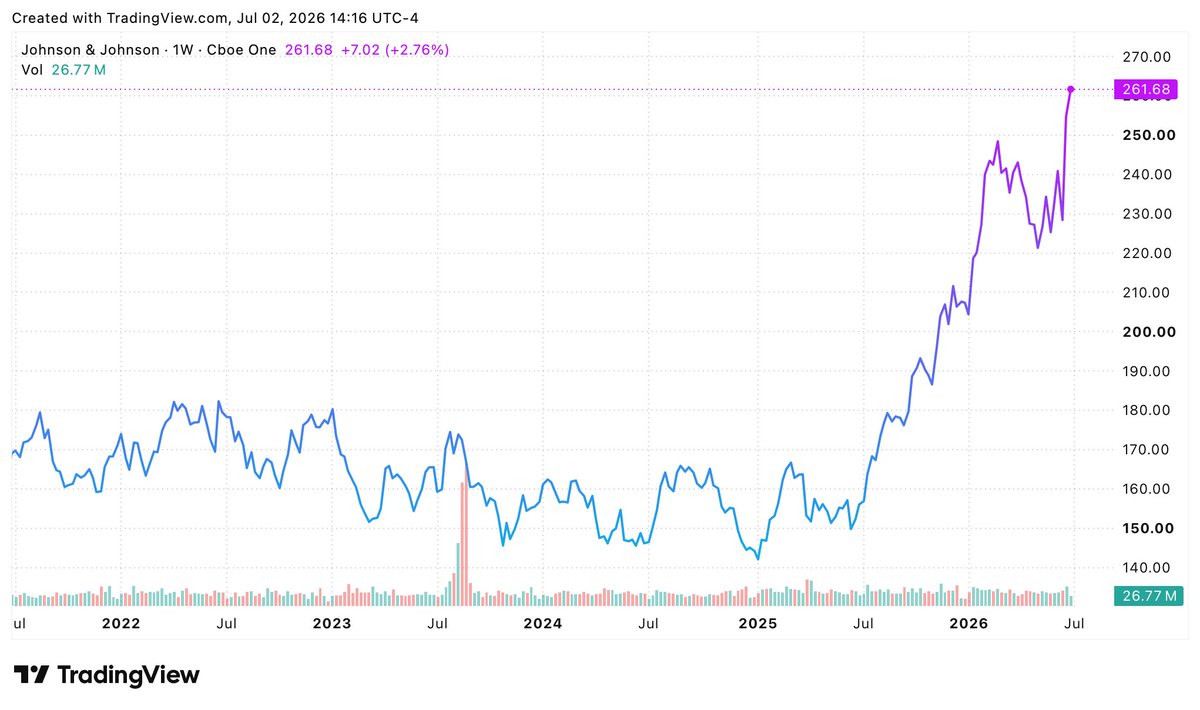 samsarg9's tweet photo. Tom Petty sang "the waiting is the hardest part".  I say that when I look at a 5 year chart of $JNJ . https://t.co/L3CA6OxzW9