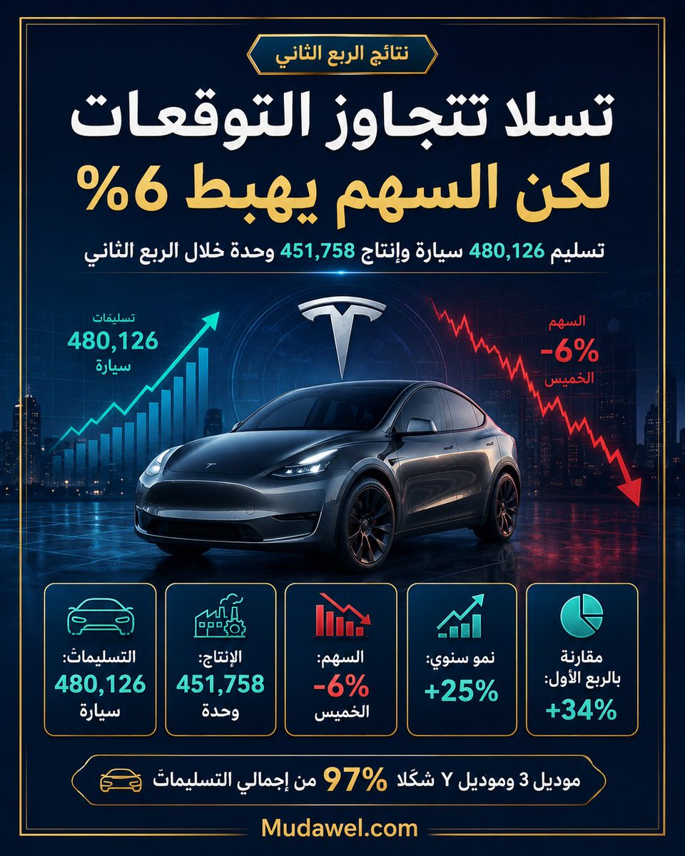 mudawel's tweet photo. تسلا تتجاوز توقعات وول ستريت في التسليمات والإنتاج… لكن السهم يهبط 6%! 📉🚗

هل يرى المستثمرون أن الأرقام القوية لا تكفي أمام المنافسة والضغوط القادمة؟ أم أن الهبوط فرصة قبل نتائج 22 يوليو؟

#تسلا #Tesla #الأسهم #وول_ستريت #السيارات #إيلون_ماسك #الاستثمار #تداول https://t.co/REW4OEpl5r