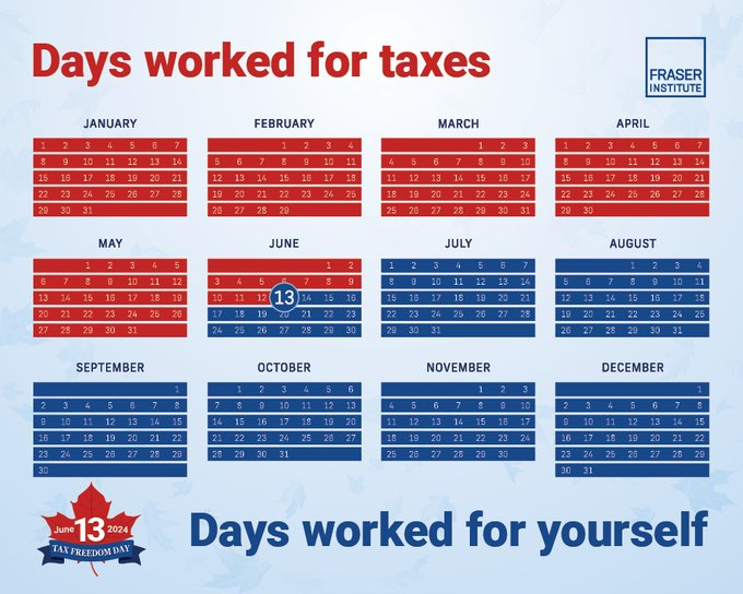 dividendology's tweet photo. The average Canadian family pays 163 days of their salary to taxes.

Yikes. https://t.co/kU0Dxmgpki