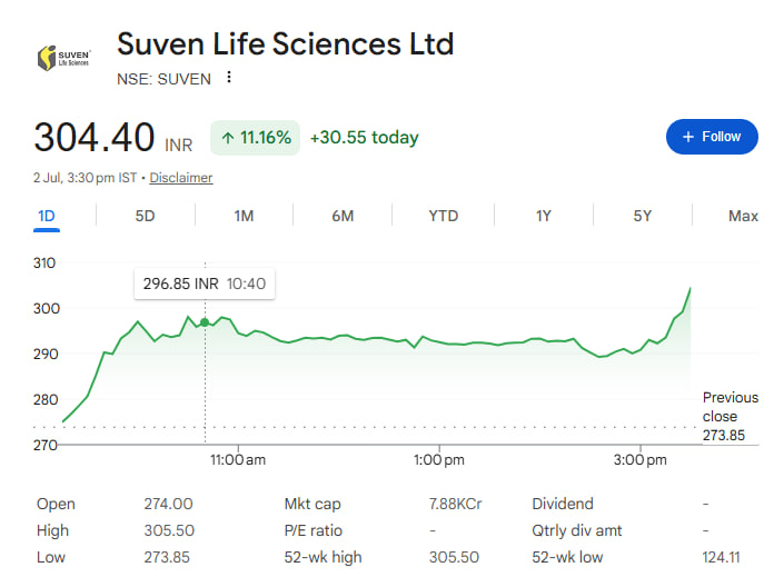 DailyProfits21's tweet photo. Today Shortlisted Stocks -
ADF Foods Ltd #ADFFOODS 344.25/- https://t.co/PO9KelOPtx
Suven Life Sciences Ltd #SUVEN 296.85/- https://t.co/w6xpuUCcIM
Commercial Syn Bags Ltd #COMSYN 184.20/- https://t.co/zxCHvpOseE
Sky Gold and Diamonds Ltd #SKYGOLD 566.55/- https://t.co/lIyWHEdKpC
#stocks #StockInFocus #StocksToWatch #dalaalstreet #StockMarketIndia #stockmarket #StockToWatch #StocskInFocus #StockMarketIndia #Multibagger #SwingTrading