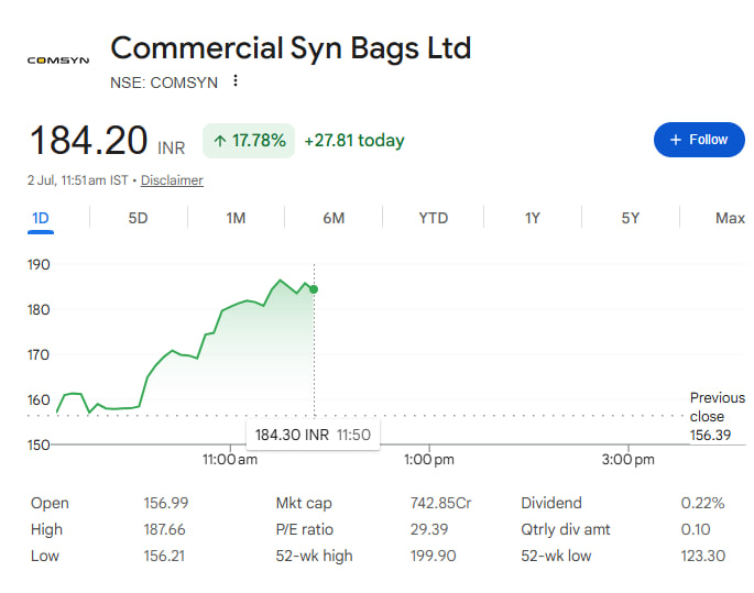 DailyProfits21's tweet photo. Today Shortlisted Stocks -
ADF Foods Ltd #ADFFOODS 344.25/- https://t.co/PO9KelOPtx
Suven Life Sciences Ltd #SUVEN 296.85/- https://t.co/w6xpuUCcIM
Commercial Syn Bags Ltd #COMSYN 184.20/- https://t.co/zxCHvpOseE
Sky Gold and Diamonds Ltd #SKYGOLD 566.55/- https://t.co/lIyWHEdKpC
#stocks #StockInFocus #StocksToWatch #dalaalstreet #StockMarketIndia #stockmarket #StockToWatch #StocskInFocus #StockMarketIndia #Multibagger #SwingTrading