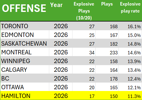DTonOB's tweet photo. Stat I didn't expect based on seeing them against the Bombers: 

The Ticats have the lowest explosive play rate in the CFL!

(runs of 10+, passes of 20+) https://t.co/RgCoP9RN9z
