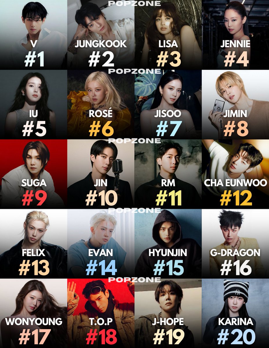 ThePopZoneX's tweet photo. Most searched K-pop Idols on Google Worldwide in 2026 so far: https://t.co/mCKDSab68r