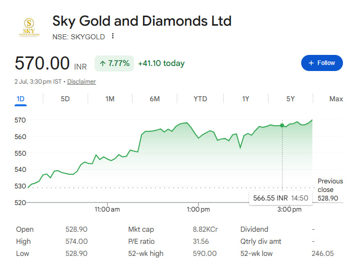DailyProfits21's tweet photo. Today Shortlisted Stocks -
ADF Foods Ltd #ADFFOODS 344.25/- https://t.co/PO9KelOPtx
Suven Life Sciences Ltd #SUVEN 296.85/- https://t.co/w6xpuUCcIM
Commercial Syn Bags Ltd #COMSYN 184.20/- https://t.co/zxCHvpOseE
Sky Gold and Diamonds Ltd #SKYGOLD 566.55/- https://t.co/lIyWHEdKpC
#stocks #StockInFocus #StocksToWatch #dalaalstreet #StockMarketIndia #stockmarket #StockToWatch #StocskInFocus #StockMarketIndia #Multibagger #SwingTrading