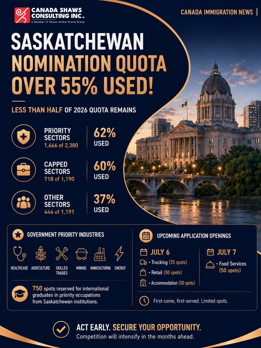 canada_shaws's tweet photo. Saskatchewan Immigration Urgent Reminder 🔥
As of July 2026, 55%+ of the annual quota for the Saskatchewan Immigrant Nominee Program (SINP) has already been used, leaving **less than half of the spots remaining

Based on previous years’ patterns, processing tends to speed up in the second half of the year, and inventory may be consumed even faster. The risk of streams closing early is very real.

We have observed that:
🔹 Scores for employer-sponsored categories have fluctuated slightly recently
🔹 Some positions under in-demand occupation categories have already become subject to quotas
🔹 Applicants who have not yet entered the pool will face more intense competition

Practical advice:
✅ Applicants who already meet the requirements: Complete your pool entry within this week to secure your place in line

✅ Applicants with borderline scores: Improve your language score or add work experience points as soon as possible

✅ Applicants who are still waiting: At the very least, complete a free eligibility assessment first so you know where you stand

Quota spots wait for no one. Saskatchewan’s immigration requirements are tightening year by year, and waiting may cost you your chance to succeed.