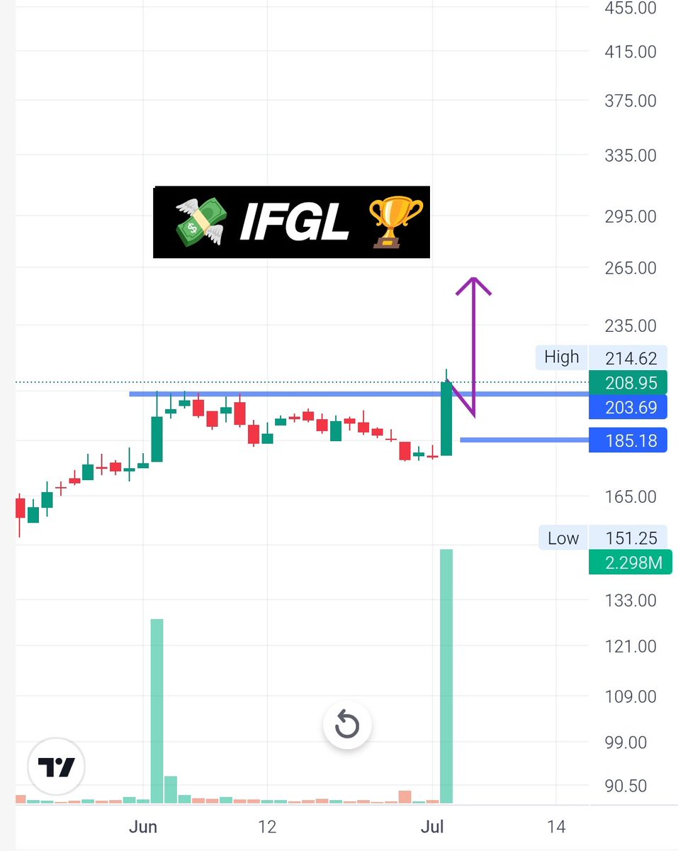 asagar142's tweet photo. .𝗧𝗢𝗣 𝟳 𝗦𝗧𝗢𝗖𝗞𝗦 𝗙𝗢𝗥 𝗧𝗢𝗠𝗢𝗥𝗥𝗢𝗪🚀

(𝟬𝟯-𝟬𝟳-𝟮𝟬𝟮𝟲) 

𝟭)#IFGL 💥💥 https://t.co/QOpwJ1WEBd