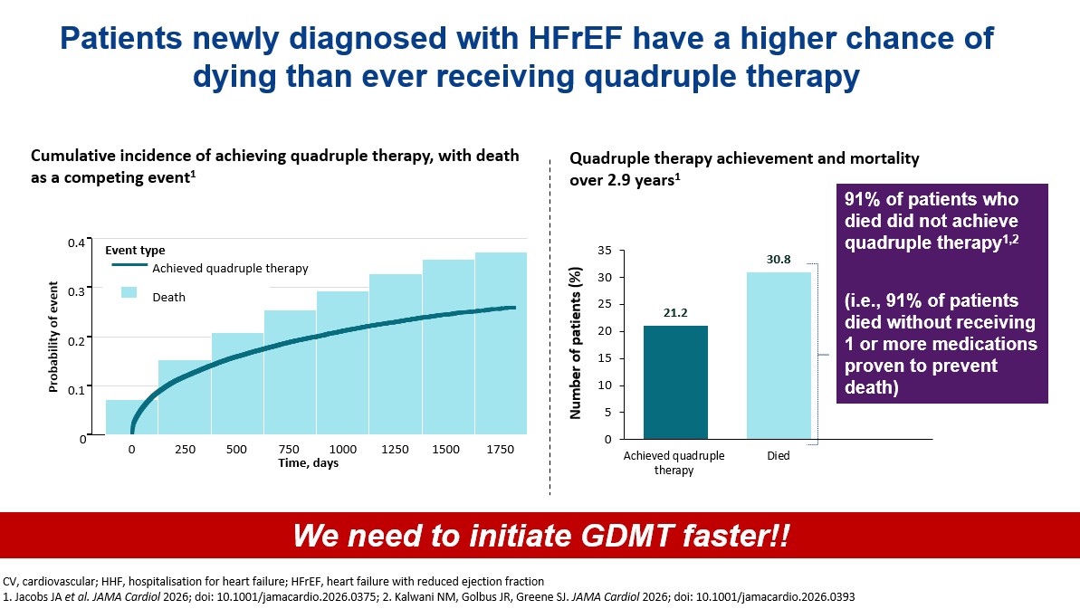 SJGreene_md's tweet photo. For 🇺🇸 patients newly diagnosed with #HFrEF w/o absolute contraindications to #GDMTworks...

...rate of ☠️ outpaces our rate of getting them on #QuadTherapy 🤯🤯

The slow, serial approach to GDMT initiation cannot keep up. 💔😟

🆘🚨Time to #GDMT matters. We need to be faster. https://t.co/kg7FEZFgje