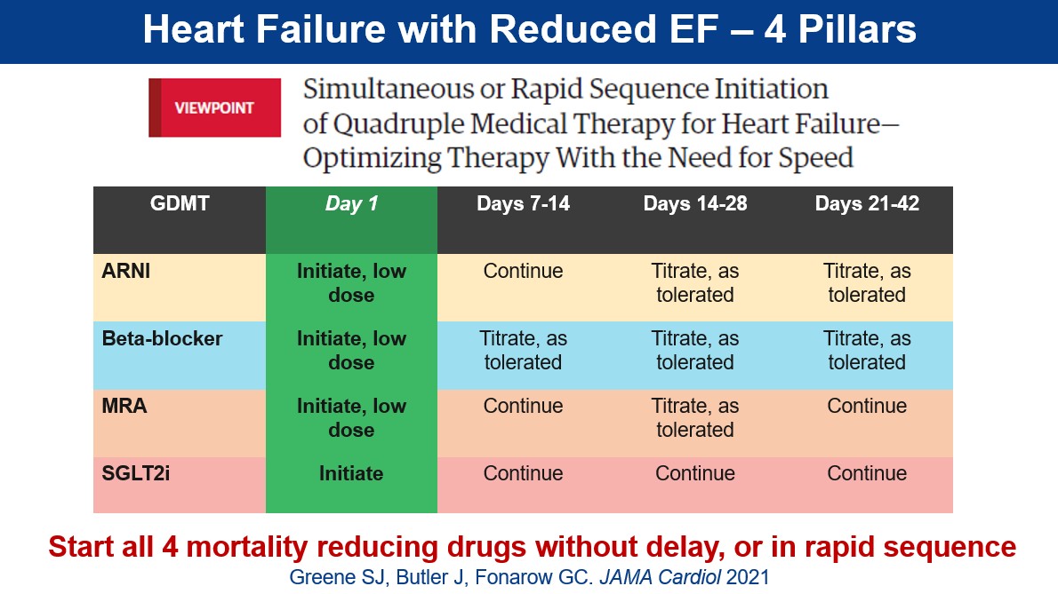SJGreene_md's tweet photo. For 🇺🇸 patients newly diagnosed with #HFrEF w/o absolute contraindications to #GDMTworks...

...rate of ☠️ outpaces our rate of getting them on #QuadTherapy 🤯🤯

The slow, serial approach to GDMT initiation cannot keep up. 💔😟

🆘🚨Time to #GDMT matters. We need to be faster. https://t.co/kg7FEZFgje