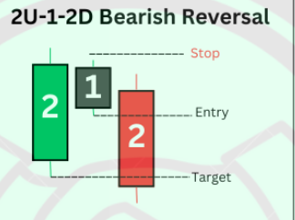 Trade_Bucks's tweet photo. $NQ - 2u-1-2d day 🧸

Unfortunately, I shorted too early, and called it a day ☹

Calling where price will go is one thing. Trading it profitably is the real skill. 

Not proud of it, but it is what it is. 

$ES #TheStrat https://t.co/7nCMB0ObdZ