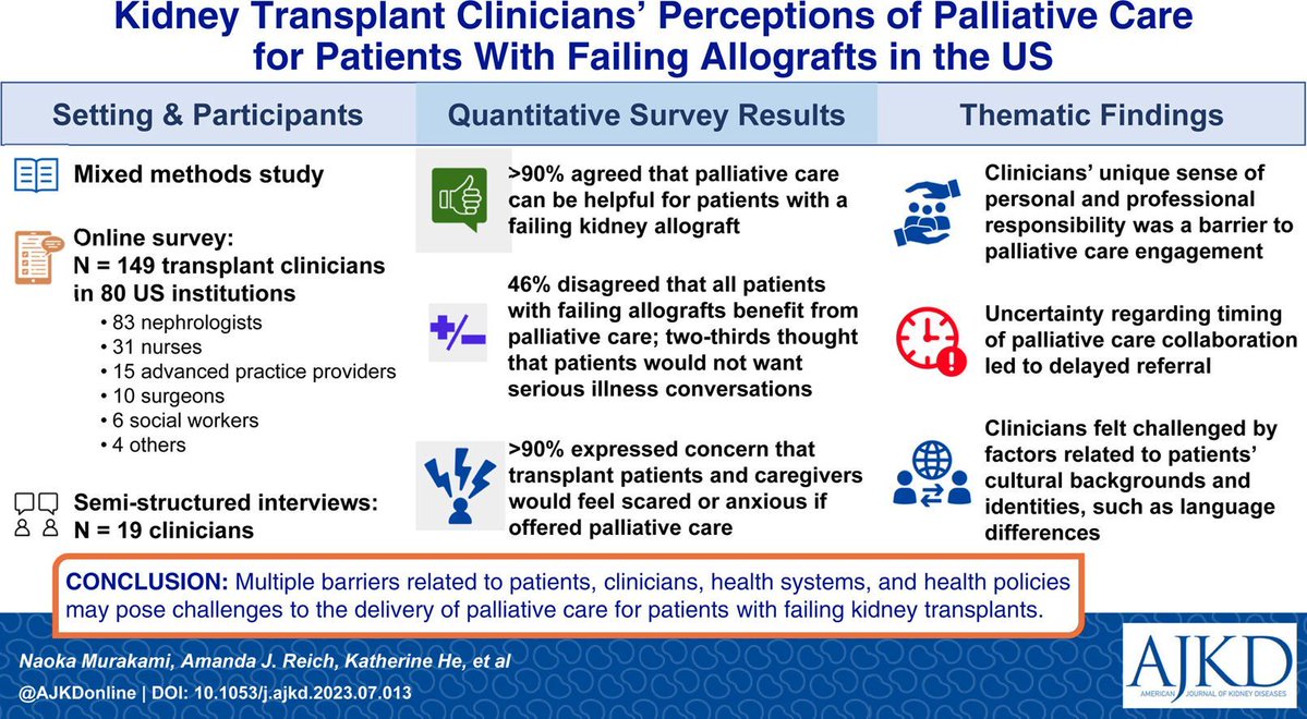 AJKDonline's tweet photo. @IbrahimBatal9 @SumitMohanMD @demetratsapepas @SAHusainMD @NatalieEbert5 @GlassockJ @StephenPastan @AnaRossiMD @RachelPatzerPhD @EmoryNephrology @IUKidney @CBurballa @annabuxeda @MCrespoBarrio @mslaylap @MGHSurgery @DellMedSchool Kidney Transplant Clinicians’ Perceptions of Palliative Care for Patients w/ Failing Allografts:  

https://t.co/UkbQpJ1T8q

@nymurakami @AmandaJReich @KatherineHeMD @SammyG @SongOngUAB @KidneyBea_n @HarisMurad4 @KidneyPrince @D_M_Dadhania
@KristaLentine @TransplantPulse https://t.co/11QrXiLtPj