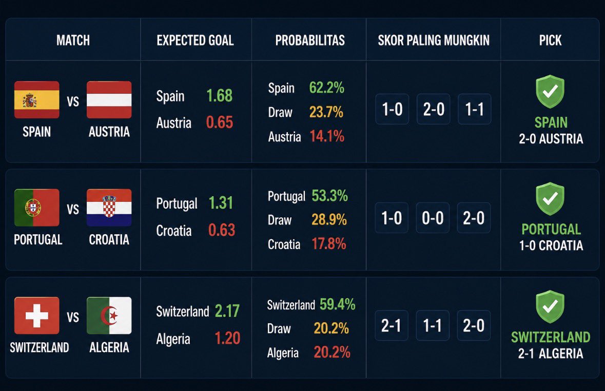 inibangel's tweet photo. Prediksi Round of 32 malam ini. 👀

🇪🇸 Spain vs Austria → Pick: 2-0
🇵🇹 Portugal vs Croatia → Pick: 1-0
🇨🇭 Switzerland vs Algeria → Pick: 2-1

Portugal-Croatia paling tricky, sementara Spain & Swiss di atas kertas punya jalur lebih nyaman.

📈 Win Rate saat ini: 78%

Semoga gak ada drama menit 90+ lagi. 😭🙏⚽️