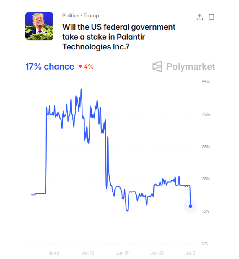 StockSavvyShay's tweet photo. Polymarket is showing a 17% chance the U.S. government takes a stake in $PLTR  😳 https://t.co/K28p1NrEMn