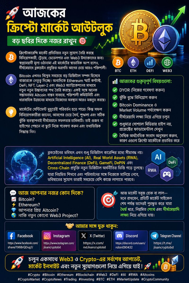 mdJisancryptobd's tweet photo. 🚀 আজকের ক্রিপ্টো মার্কেট আউটলুক | বড় ছবির দিকে নজর রাখুন

ক্রিপ্টোকারেন্সি মার্কেট প্রতিনিয়ত নতুন সুযোগ তৈরি করছে বিনিয়োগকারী, ট্রেডার, ডেভেলপার এবং Web3 উদ্ভাবকদের জন্য। স্বল্পমেয়াদী মূল্য ওঠানামা এই মার্কেটের স্বাভাবিক অংশ হলেও, দীর্ঘমেয়াদে ব্লকচেইন প্রযুক্তির অগ্রগতি আগের চেয়ে আরও শক্তিশালী।

Bitcoin এখনও বিশ্বের সবচেয়ে বড় ডিজিটাল সম্পদ হিসেবে বাজারকে নেতৃত্ব দিচ্ছে। অন্যদিকে Ethereum স্মার্ট কন্ট্রাক্ট, DeFi, NFT, Layer-2 এবং Web3 অ্যাপ্লিকেশনের মাধ্যমে নতুন নতুন উদ্ভাবনের পথ তৈরি করছে। একই সঙ্গে অনেক সম্ভাবনাময় Altcoin বাস্তব ব্যবহার, শক্তিশালী কমিউনিটি এবং ধারাবাহিক উন্নয়নের মাধ্যমে নিজেদের অবস্থান আরও মজবুত করছে।

📊 আজকের গুরুত্বপূর্ণ বিষয়গুলো:
✅ DYOR (নিজের গবেষণা করুন)
✅ ঝুঁকি বুঝে বিনিয়োগ করুন
✅ Bitcoin Dominance ও Market Volume পর্যবেক্ষণ করুন
✅ দীর্ঘমেয়াদি লক্ষ্য নিয়ে এগিয়ে চলুন

💬 আজ আপনার নজর কোন দিকে?
📈 Bitcoin | ⚡ Ethereum | 💎 Altcoins | 🌍 Web3 Projects

আমার সঙ্গে যুক্ত থাকুন:

📘 Facebook: https://t.co/h5qPYjjdEq
📷 Instagram: https://t.co/tDAohTruJe
🐦 X (Twitter): https://t.co/EZO52xfhzs
💬 Discord: https://t.co/bK1Tusyo6f
📢 Telegram Channel: https://t.co/4knAKQXXTK

চলুন একসাথে Web3 ও Crypto-এর সর্বশেষ আপডেট, মার্কেট ইনসাইট এবং নতুন সুযোগগুলো নিয়ে এগিয়ে যাই! 🚀

#Crypto #Bitcoin #Ethereum #Blockchain #Web3 #DeFi #AI #RWA #Altcoins #CryptoMarket #CryptoNews #Trading #BTC #ETH #MarketUpdate #CryptoCommunity