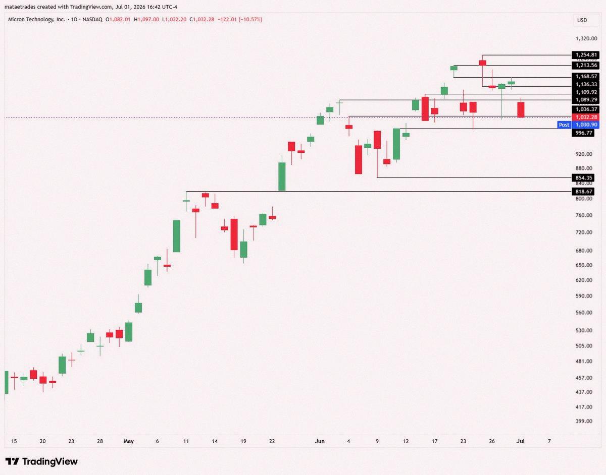 apolo1998's tweet photo. Thursday's game plan is ready 🔥

$SPX 7550C if above 7517
$MU 1000P if below 1036
$SPCX 145P if below 147
$LLY 7/10 1250C if above 1200 https://t.co/yceEeur51v