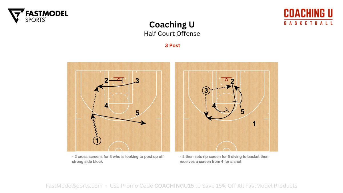 Coaching_U's tweet photo. Coaching U Playbook
Miami Heat - Half Court Offense
"3 Post"
#FastModel | #XsOs https://t.co/rJCHiDig80
