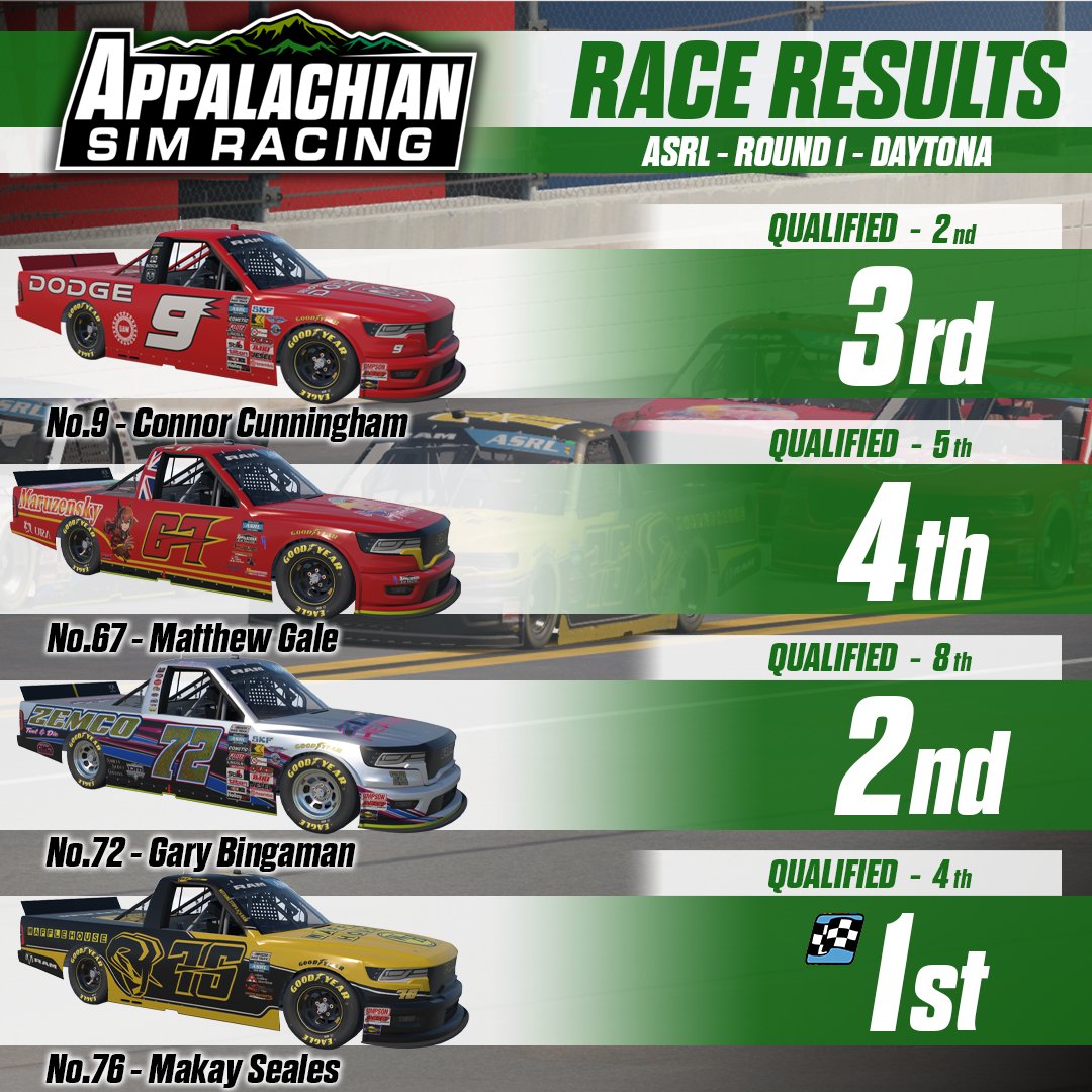 AppalachianSR's tweet photo. 3 new drivers to the team and we start strong. Gary, Matt and Connor we're top 3 in both stages. Then they worked well on strategy and opened a gap to the pack in stage 3. A small incident on the last lap but still a top 4 lockout Makay get's his first win in the league. https://t.co/BDR7RhBgOz
