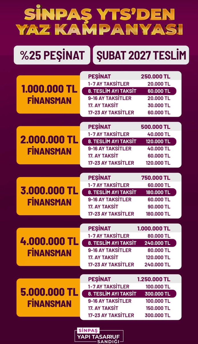fatihyilmazweb's tweet photo. Bunlar da Sinpaş Tasarruf'un yeni sisteme uygun şekilde hazırlanan;

📌 %25 peşinatlı
📌 %30 peşinatlı
📌 %40 peşinatlı

örnek ödeme planları.

Farklı ödeme planlarında var ama görsel sınırı olduğu için hepsini atamıyorum. Sorunuz varsa sorabilirsiniz. https://t.co/qWAIqHR5Z5