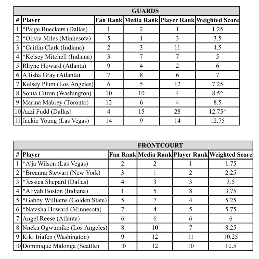 cbrennansports's tweet photo. Caitlin Clark is 2nd in the WNBA in assists per game and T-4th in points per game. 

A year ago, her fellow players ranked her as the 9th best guard in the league. 

This year, they dropped her to 11th.  

This really is one of the most interesting stories I’ve ever covered. https://t.co/9OoYQLoNV7