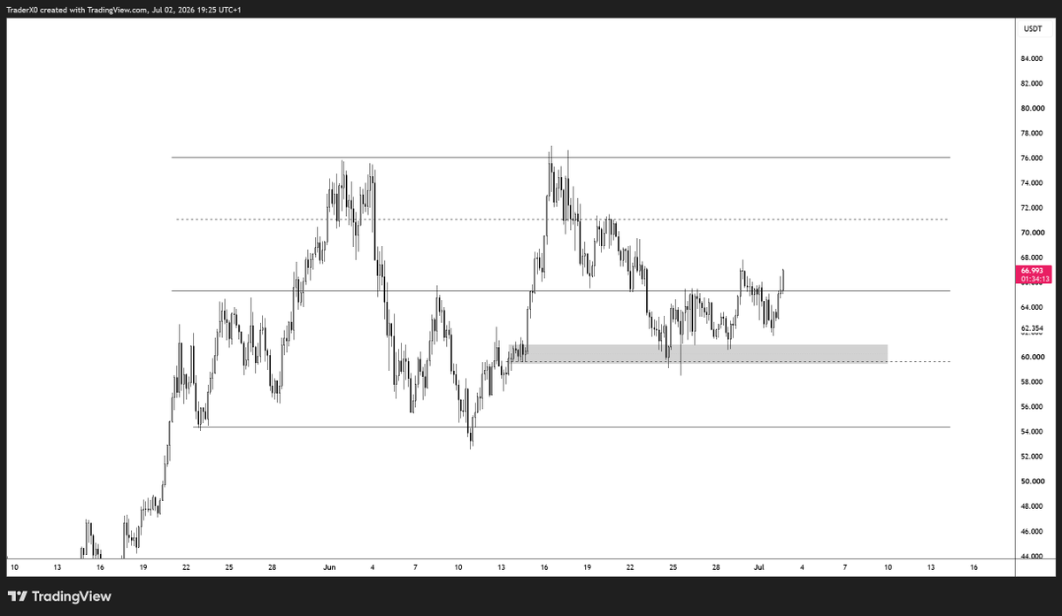 Trader_XO's tweet photo. hyperliquid:native 

Closed the swing short from 75s at 62s last week... (see previous tweet) 

This is looking promising for another stab at the highs again should bitcoin continue pushing on... that will be key for me... currently long

Secondary confluential factor is price is once again trading back above its daily 12/25s