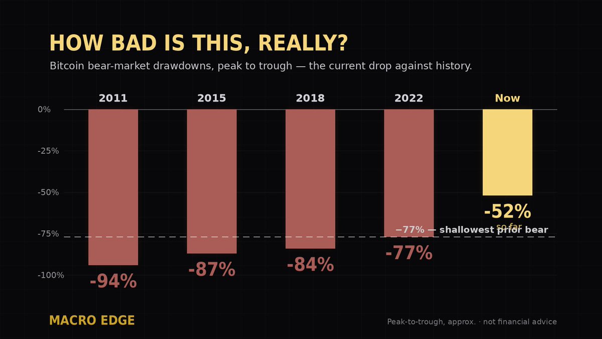 MacroEdge_BTC's tweet photo. Bitcoin is ~52% off its October high. Painful — but mild by its own history.

Every past bear fell at least 77%. The 2011 crash hit 94%.

Two honest reads: the drawdowns keep shrinking as Bitcoin matures, or the deepest leg hasn’t come yet.
The data won’t tell you which.
#Bitcoin https://t.co/3tPpcTausB
