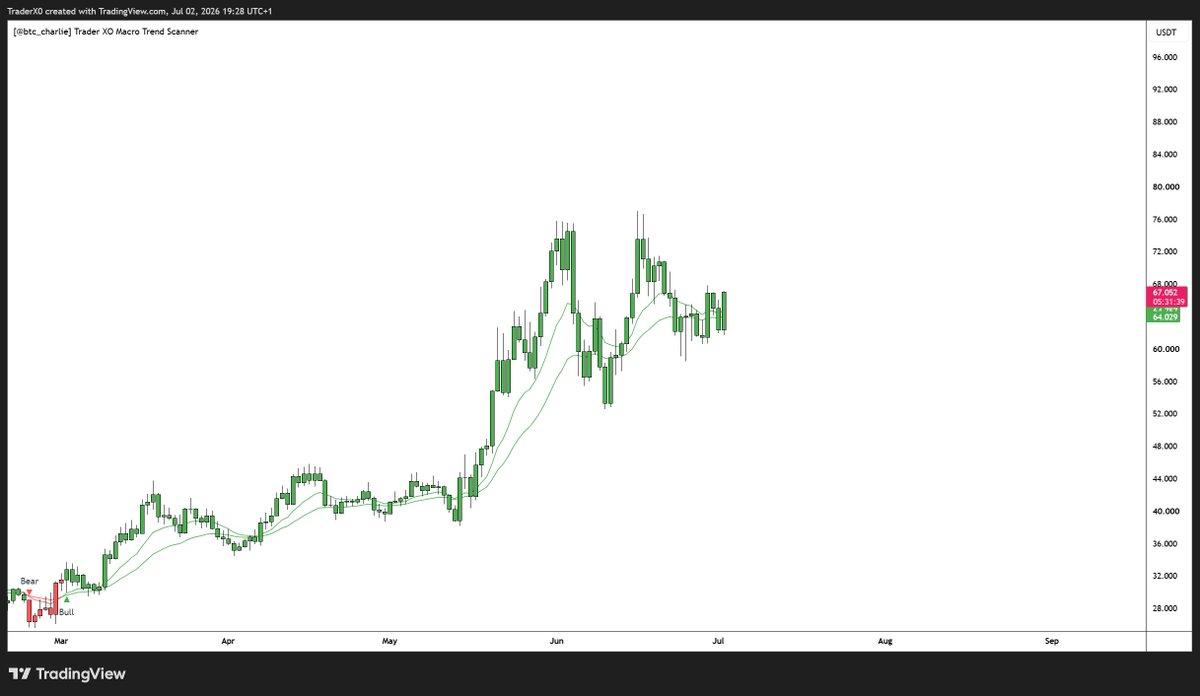 Trader_XO's tweet photo. hyperliquid:native 

Closed the swing short from 75s at 62s last week... (see previous tweet) 

This is looking promising for another stab at the highs again should bitcoin continue pushing on... that will be key for me... currently long

Secondary confluential factor is price is once again trading back above its daily 12/25s