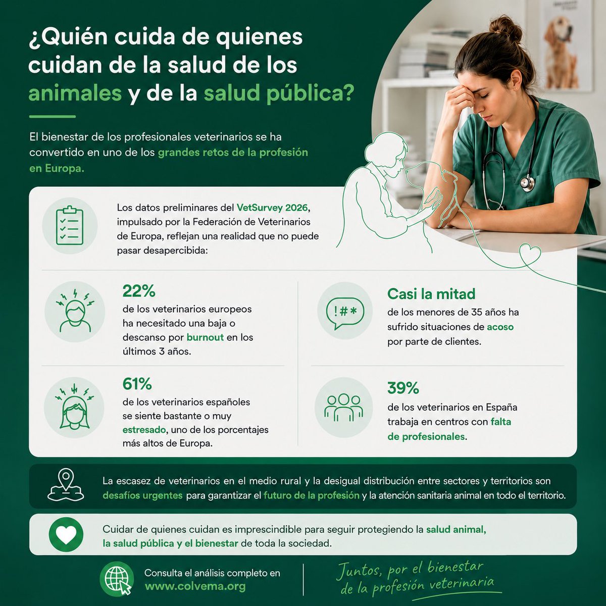COLVEMA's tweet photo. ¿Quién cuida de quienes cuidan? 🩺🐾
El bienestar de los veterinarios es un reto para toda la sociedad. Burnout, estrés, acoso y falta de profesionales amenazan el futuro de la profesión y la salud pública.
🔗 https://t.co/5TkkaEKv5v
#veterinaria #saludpública #saludanimal https://t.co/E8Znq3l6yi