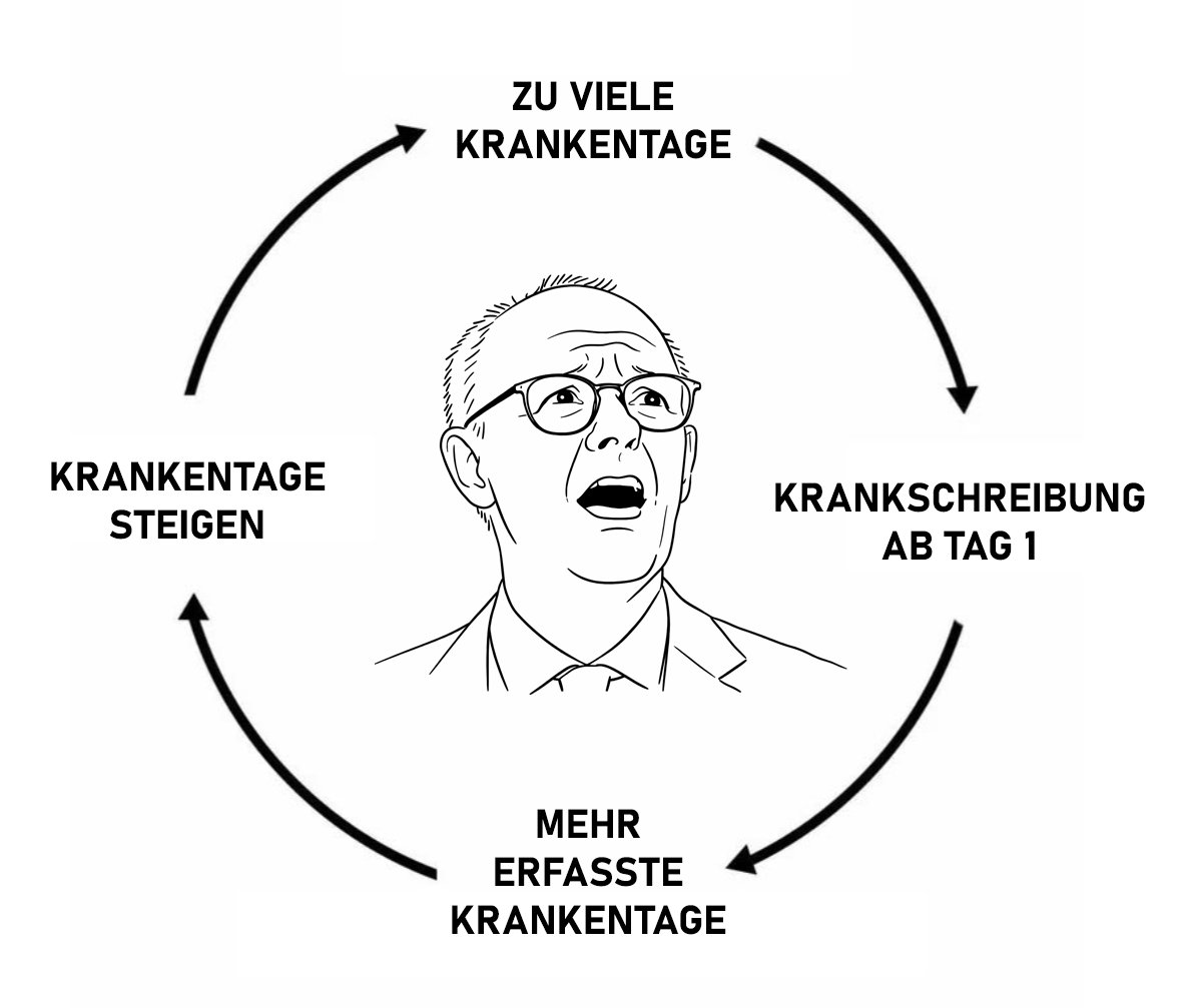Rustanium's tweet photo. Wie der Plan der Krankschreibung ab Tag 1 funktionieren wird: https://t.co/HDcPvKxQgA