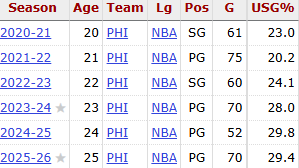 TripeatFP's tweet photo. Tyrese Maxey önümüzdeki sezon fantasy draftlarında ilk turda hedeflediğim isimlerden biriydi. Önce Brown sonra bu Simons hamlesiyle bu hayali rafa kaldırdık. 

Geçen sezonki PTS, FT % , REB, AST ve STL rakamları career-high idi. Tabi ki ters köşe olabiliriz ama usage %'si geçen seneki gibi 29.4 olmayacaktır bence

Auction draftlarda ise geçen sezon ortalama 40$ civarindan draft oldu. Bu rakam da düşecektir