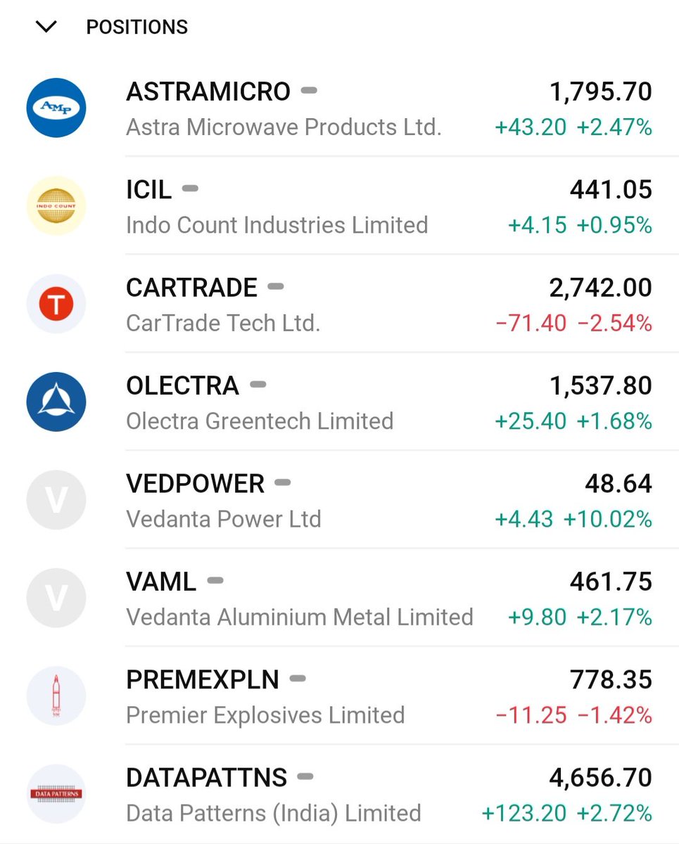 shashus007's tweet photo. #PositionsUpdate
Current holdings update as of 2nd July.
New positions:
Tried #VAML Lost 0.2%
#OLECTRA at 1550
#DATAPATTERNS at 4652
#PREMEXPLN at 778
Closed trade:
#TURTLEMINT
Current holdings:
#ASTRAMICRO
#ICIL
#CARTRADE
#VEDPOWER
#OLECTRA
#DATAPATTERNS
#PREMEXPLN https://t.co/a2Uyfl2ws9