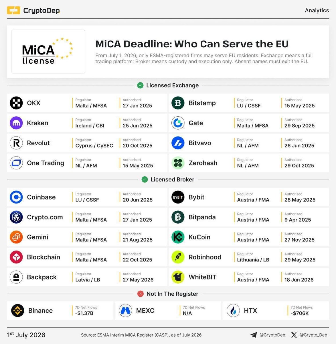 MannuelBTC's tweet photo. List of exchanges related to MiCA in Europe

They are divided into exchanges with licenses, exchanges in the form of brokers, and exchanges that have not received any certification at all.

$HYPE $USD 
Join my private  group today below  👇

https://t.co/UYq7VmXkJr https://t.co/ktWESJ9xl6