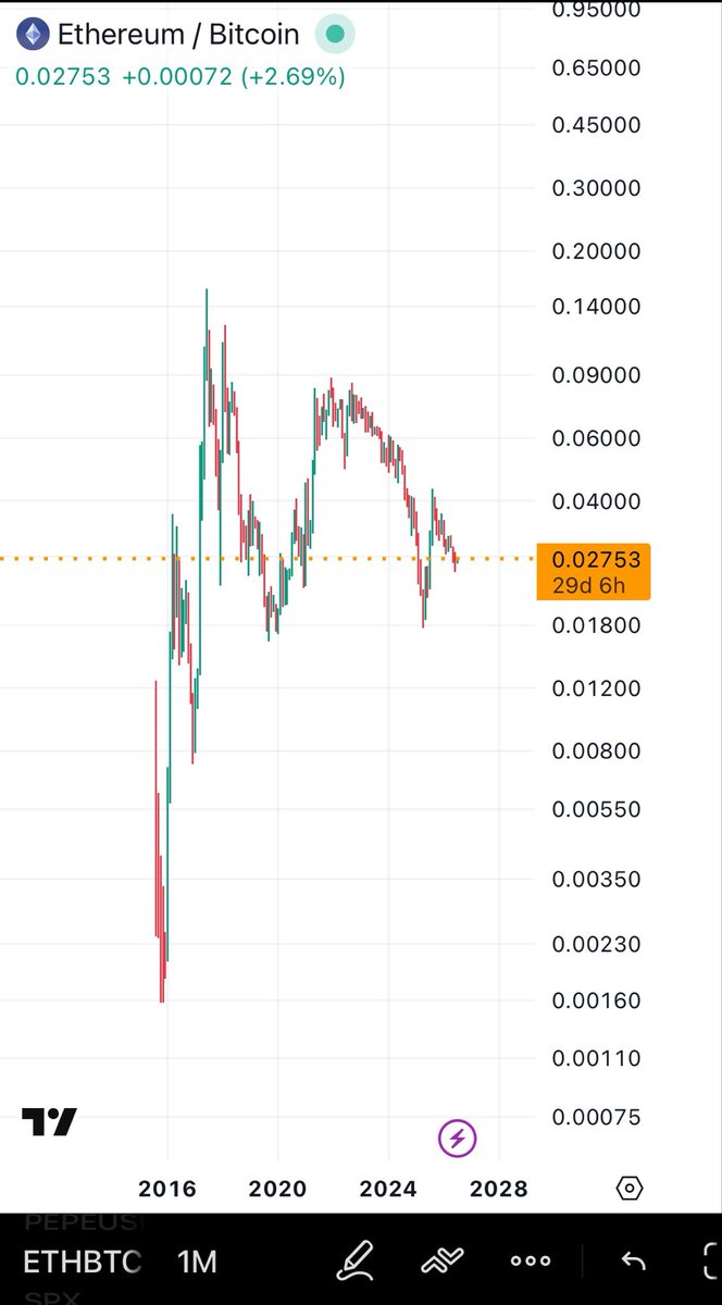 Ska33ter's tweet photo. ETH/BTC …. I think they call this a bull flag 🤔 https://t.co/3mwY60g6q7