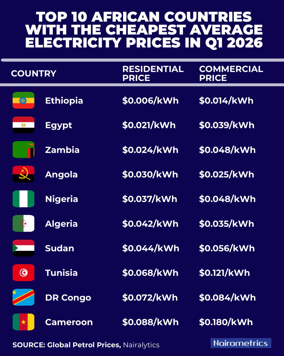Nairametrics's tweet photo. Electricity affordability remains a major factor influencing household welfare, industrial productivity, and economic competitiveness across Africa.

According to data from Global Petrol Prices, updated for the first quarter of 2026, several African countries continue to offer electricity at rates significantly below both the global and continental averages.

The rankings are based on average residential and commercial electricity tariffs measured in U.S. dollars per kilowatt-hour (kWh).

Here are the Top 10 African countries with the cheapest average electricity prices in Q1 2026.

Visit https://t.co/vm8qEx1dYc to read more.