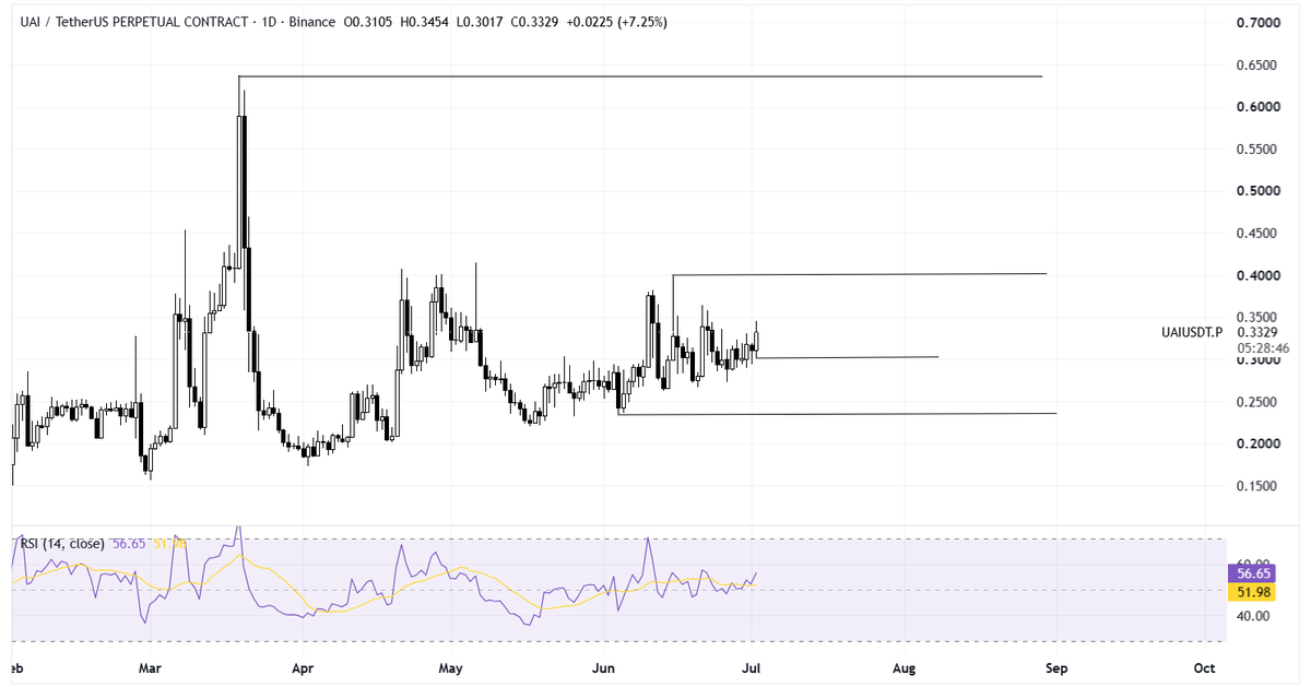 Capital_Theory0's tweet photo. $UAI I am expecting an uptrend if it manages to close above $0.33 on daily time frame.

NFA. 
Always DYOR
#CryptoUpdate https://t.co/nCTKBrpfeM