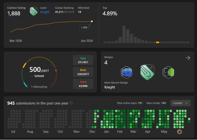 Ronin_VB_King's tweet photo. Big 500 Done on LeetCode🔥 https://t.co/9GgzWlQ2oi