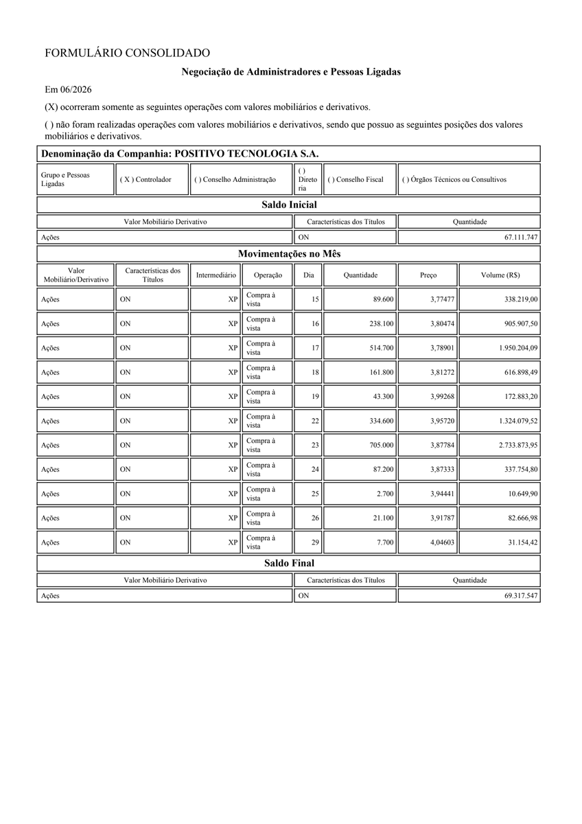 RiscoRetorno's tweet photo. Em junho/2026, o controlador da #POSI3 comprou cerca de 2,2 milhões de ações, elevando sua posição para 69,3 milhões. Conselho de Administração, Diretoria e Conselho Fiscal não realizaram negociações no período. https://t.co/GmrFCNN7Xj