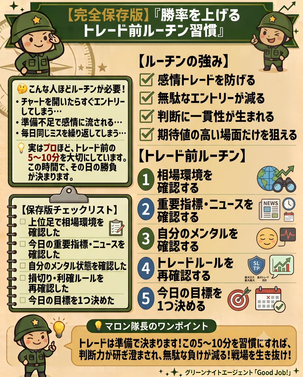 Marron_Signal's tweet photo. 📝【完全保存版】準備しない人は損しています。本気で勝率を上げたい人だけ見てください。『勝率を上げるトレード前ルーチン習慣』

マロン隊長です！

「チャートを開いたらすぐエントリーしてしまう…」
「準備不足で感情に流される…」
「毎日同じミスを繰り返してしまう…」

実はプロほど、トレード前の5〜10分を大切にしています。

この時間で、その日の勝負の大部分が決まると言っても過言ではありません。

━━━━━━━━━━━━━━

【ルーチンの強み】

・感情トレードを防げる
・無駄なエントリーが減る
・判断に一貫性が生まれる
・期待値の高い場面だけを狙える

━━━━━━━━━━━━━━

【トレード前ルーチン】

❶ 相場環境を確認する
上位足を見て、
・トレンドかレンジか
・ボラティリティは高いか
・どちらに優位性があるか
を確認します。

❷ 重要指標・ニュースを確認する
経済指標カレンダーと、前日の重要ニュースをチェック。
相場が大きく動く時間帯を把握しておきましょう。

❸ 自分のメンタルを確認する
・焦っていないか
・冷静に判断できるか
・睡眠不足ではないか
少しでも不安がある日は、「見送る勇気」も大切です。

❹ トレードルールを再確認する
・損切り
・利確
・1日の最大損失
・最大エントリー回数
ルールを確認してからチャートを開きましょう。

❺ 今日の目標を1つ決める
例えば…
・押し目だけ狙う
・RR比1:2以上だけ入る
・ルール外は絶対に触らない
目標は1つだけで十分です。

━━━━━━━━━━━━━━

【保存版チェックリスト】

□ 上位足で相場環境を確認した
□ 今日の重要指標・ニュースを確認した
□ 自分のメンタル状態を確認した
□ 損切り・利確ルールを再確認した
□ 今日の目標を1つ決めた

━━━━━━━━━━━━━━

【マロン隊長のワンポイント】

準備習慣の最大のメリットは、感情が入り込む余地をなくせることです。
チャートを開く前にルーチンを終えるだけで、無駄なエントリーは驚くほど減ります。

最初は2〜3分でも構いません。
毎日続けることで、「準備してからトレードする」が当たり前になります。

勝っている人ほど、エントリー前の準備を大切にしています。

今日からぜひ取り入れてみてください。

👉 まずは"マロン隊長"をフォロー
👉 Discordで強力インジ公開中、すぐにDiscordへ
👉 強力なシグナルを無償提供中です

#FX #ゴールド #ドル円 #トレード初心者 #FX初心者 #デイトレ
