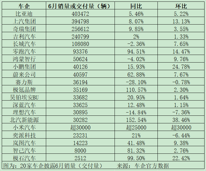 lidangzzz's tweet photo. 1. 比亚迪还在增长；

2. 比亚迪国内销量40万，海外销量17万。

估计5年内比亚迪海外销量就要超过中国本土了，等到抵达这个交叉点，比亚迪就可以理直气壮地登顶中国电车出海王冠，整个公司战略也全面倾向出海，向丰田和本田正式发起全球挑战了。 https://t.co/8acFdSCKZP