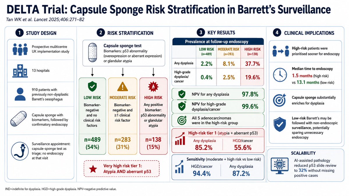 drkeithsiau's tweet photo. @dr_yograj Well done! This is indeed the capsule sponge, potentially a gamechanger for Barrett’s oesophagus surveillance based on the must read DELTA trial, presented in Nottingham today ⭐️🏆

https://t.co/ZX89DxBLrY https://t.co/r6mm2sX3UX