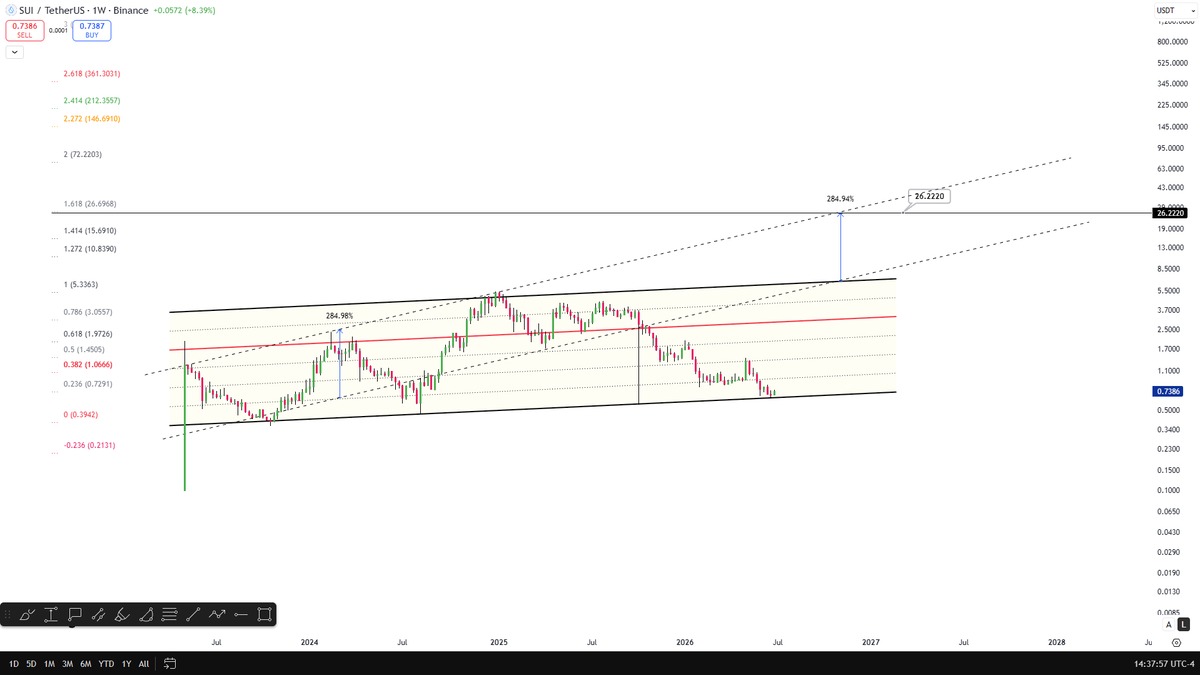 CelalKucuker's tweet photo. From a technical standpoint, $26 $SUI isn't unrealistic. The 1.618 Fibonacci extension points to that zone.

That's roughly 30x upside from here.

In 3–5 years, people will probably look back and say buying SUI at $0.60–$0.70 was basically free.

Save this post. https://t.co/luYpc0g0HX