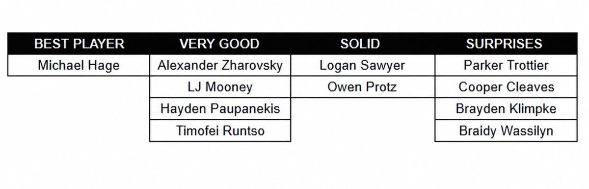 HabsParty's tweet photo. Imagine analyzing a practice game but here are the ones that stood out
#GoHabsGo #Canadiens #Habs #CH https://t.co/3Chhrg5tym