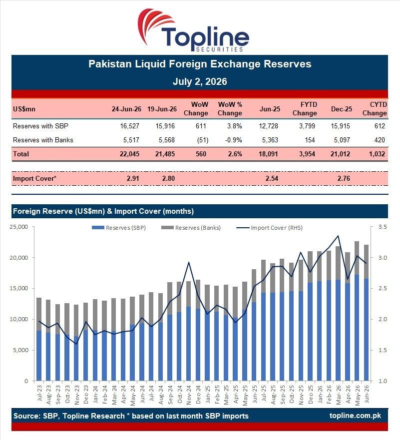 toplinesec's tweet photo. FX reserves held by SBP up by US$611mn to US$16.53bn for the week ending Jun 24, 2026.

#FXReserves #SBP #Economy #Pakistan #Topline https://t.co/Ws7oELXW0L