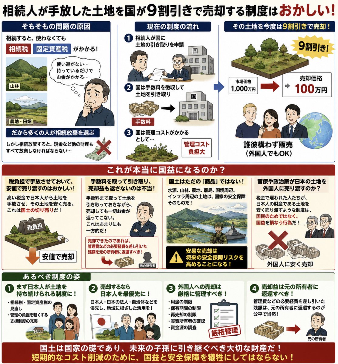 keiai154614's tweet photo. 相続人が手放した土地を国が引き取り、管理コストがかかるからといって、今度は9割引きで売却する。

これは本当におかしい。

そもそも、なぜ土地を手放す人が増えるのか❓

田舎の山林や農地など、使い道がなくても、相続すれば固定資産税や管理責任が発生する。さらに相続税の問題もある。

だから多くの人が「持っていても負担にしかならない」と考え、土地を手放す。

つまり、国が税金と制度で土地を持ち続けにくくしておきながら、手数料まで徴収して土地を引き取り、その土地を安値で市場に流す構図になっている。

しかも、その土地が売れたとしても、売却代金は元の所有者には一切返らない。

手数料を払って引き取ってもらい、売却益も受け取れないのであれば、あまりにも一方的ではないだろうか❓

少なくとも、売却できたのであれば、管理費などの必要経費を差し引いた残額を元の所有者に返還する仕組みがあって当然ではないか❓

さらに、外国人取得への厳格な制限がないまま進めるなら、これは単なる管理コスト削減では済まない。

日本人が代々守ってきた土地を、税負担によって手放させ、その土地を安値で市場に流す…

国土はただの商品ではない。

水源、山林、農地、離島、国境周辺などは、国家の安全保障そのものだ。

だからこそ、売却するのであれば、

・まず日本人への売却を最優先にすること。
・外国人への売却は、用途・保有期間・再売却・実質所有者・資金源まで厳格に管理すること。

これが最低限のルールではないだろうか❓

国土は国家の土台であり、一度失えば簡単には取り戻せない。

管理コストだけを理由に判断するのではなく、国益と安全保障を最優先に考える制度であるべきだ‼️

当然、この程度の事は東大卒の財務官僚がわからないはずがない。
だから日本人から土地を取り上げて、外国人に売り渡すという意図が透けて見えてしまう…

そこに利益供与があるのか、
反日感情があるのかはわからないが、
コレを売国奴と言わずに何と表現すればいいのだろうか❓