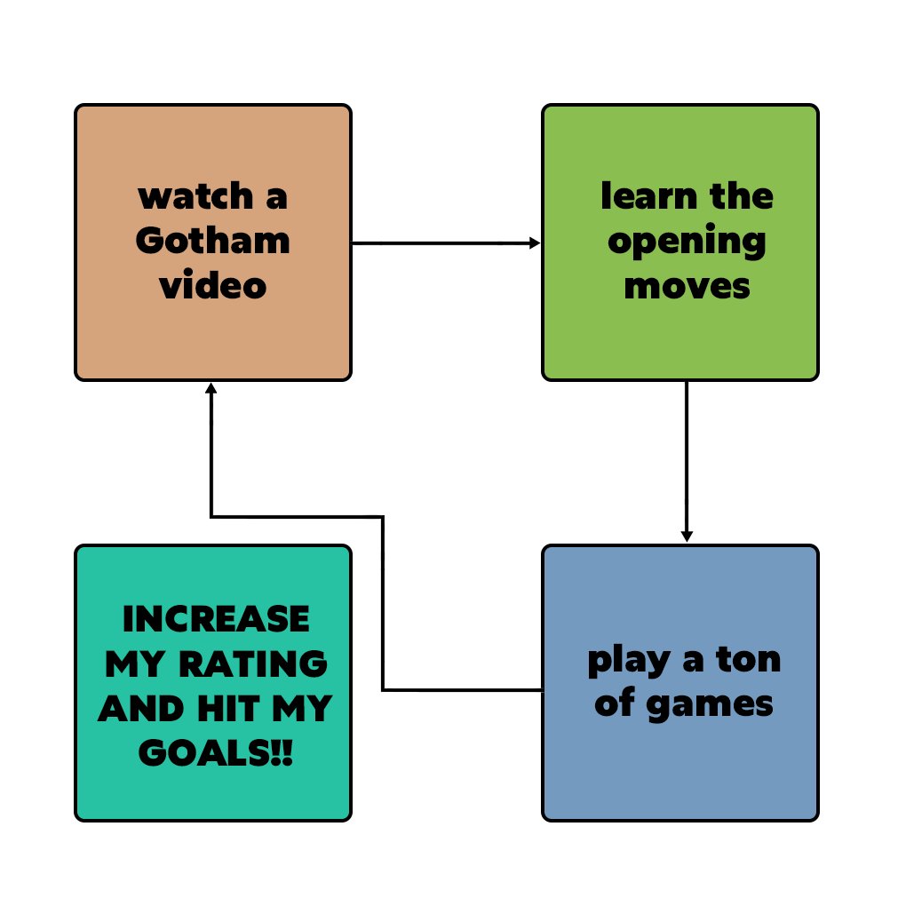 chesscom's tweet photo. the chess cycle https://t.co/bG3V2poYWV