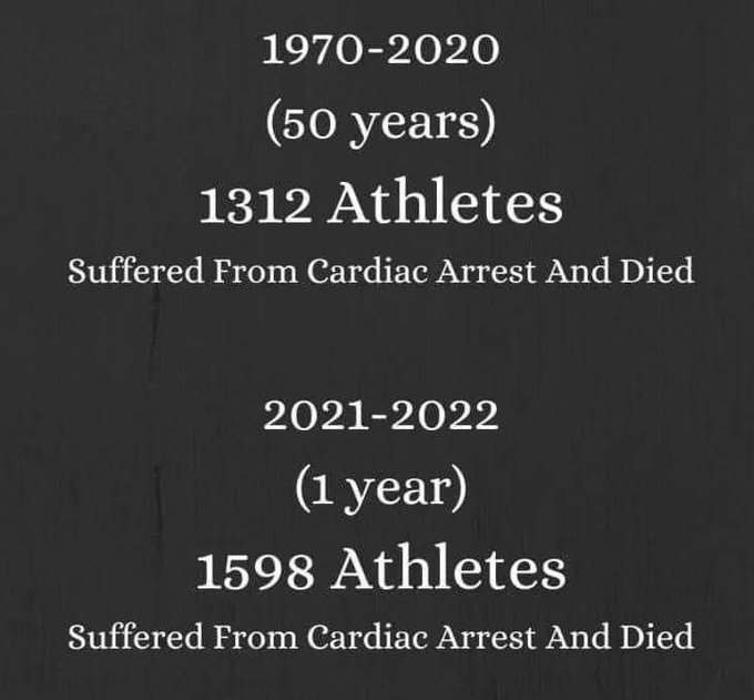 mib_63's tweet photo. Athletes dropping dead from cardiac arrest:

1970 – 2020 (50 years): 1,312 cases

2021 – 2022 (1 year): 1,598 cases

Even if the exact numbers are debated, the massive spike is impossible to ignore. https://t.co/XfSWsSZgVX