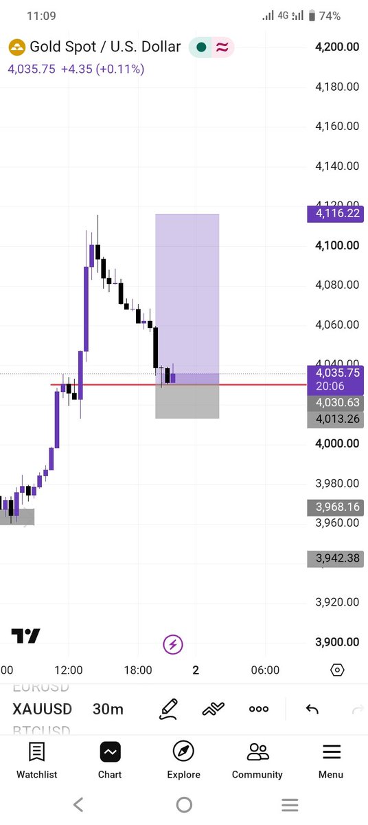 ogbrandfex's tweet photo. XAUUSD https://t.co/Zn8ClXByKS