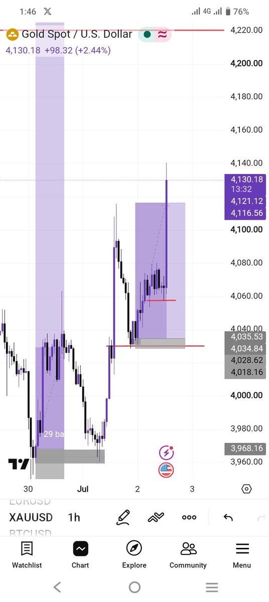ogbrandfex's tweet photo. XAUUSD https://t.co/Zn8ClXByKS