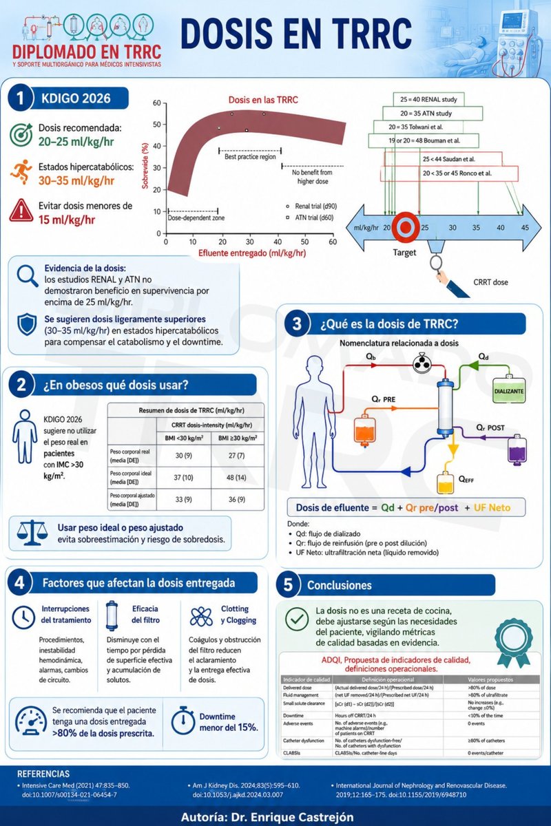 DiplomadoTrrc's tweet photo. En esta ocasión abordamos la dosis en TRRC, un aspecto clave para optimizar el tratamiento del paciente crítico y ajustar la terapia según sus necesidades clínicas.

🌐 https://t.co/oYeZLbDF1N
📩 diplomadotrrc@gmail.com

#DiplomadoTRRC #TRRC #MedicinaCrítica https://t.co/zExzWlHlz0