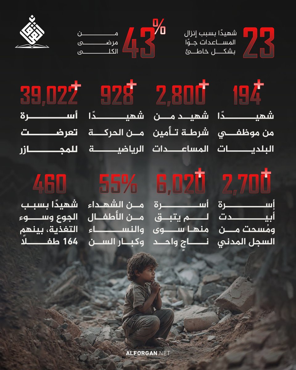 krky79263's tweet photo. إحصائيات | 1000 يوم من الحرب على غزة

#غزة_1000يوم_من_الابادة
#1000DaysOfGenocide
https://t.co/bg5iFzbpfg